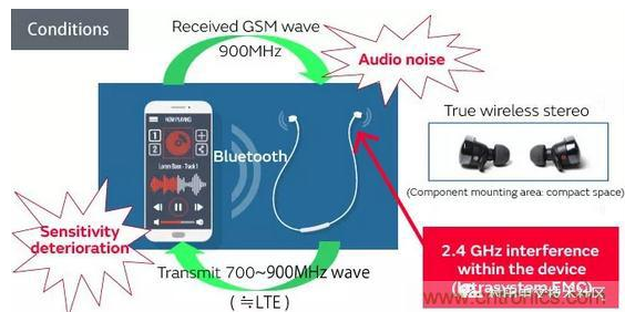 基于无线耳机的抗噪声干扰设计方案