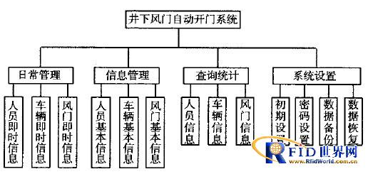 RFID技术在井下风门自动开门系统中有什么作用