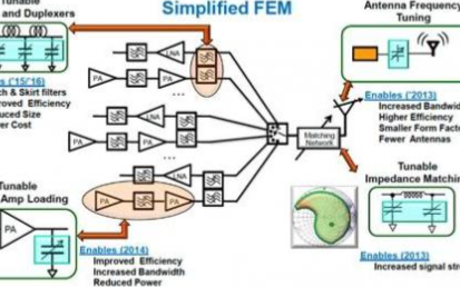 RF MEMS技术将提升手机天线的性能并且节约成本