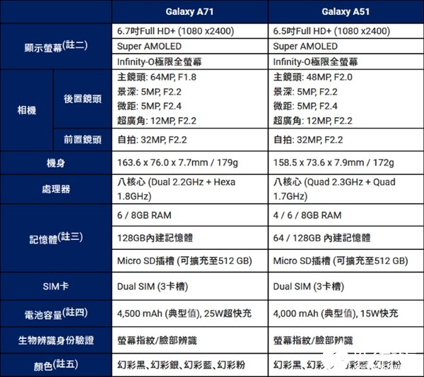 三星galaxy a71/a51在越南发布 a51售价约合人民币2406元