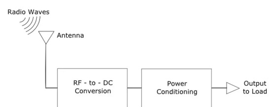 射频能量采集技术是怎样回事