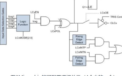 微控制器如何来实现内部可编程逻辑