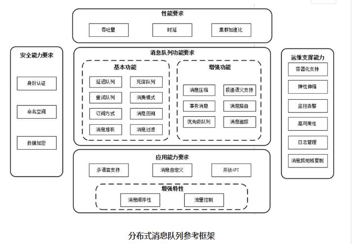 云原生中間件技術怎樣去落地