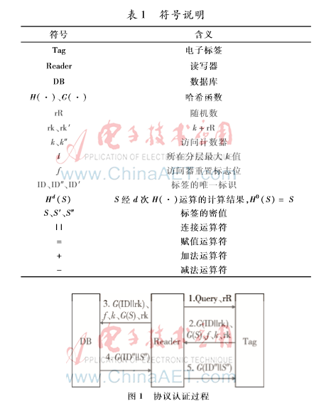 基于Hash链的RFID认证协议有什么可以分析的