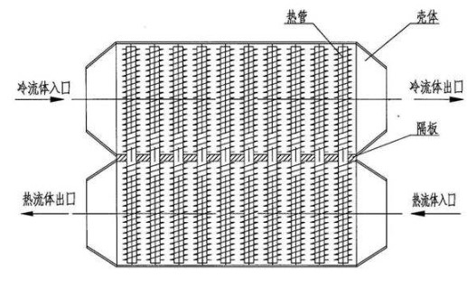 熱管換熱器的工作原理與結(jié)構(gòu)特點(diǎn)