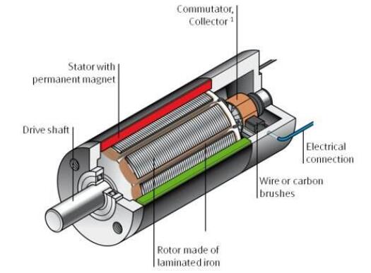 微特電機門類繁多,大體可分為直流電動機,交流電動機,自態角電機,步進