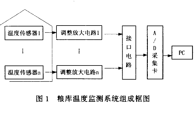 如何使用<b class='flag-5'>多</b><b class='flag-5'>傳感器</b>數據<b class='flag-5'>融合</b><b class='flag-5'>實現</b><b class='flag-5'>糧食</b>倉庫溫度監測<b class='flag-5'>系統</b>