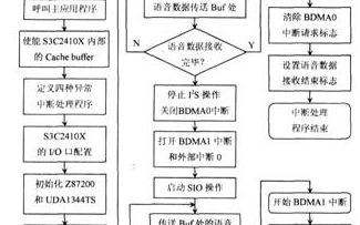 以嵌入式系統(tǒng)為基礎的數字擴頻收發(fā)信機硬件設計流程概述