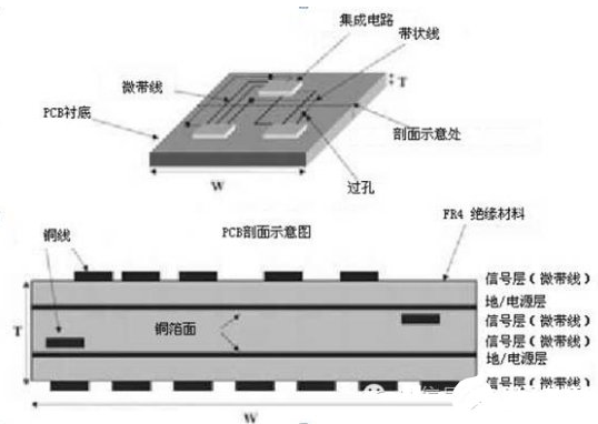 高速PCB设计中传输线你都有了解吗