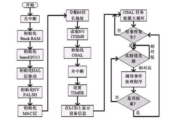 Zigbee技術開發的<b class='flag-5'>Z-stack</b><b class='flag-5'>協議</b><b class='flag-5'>棧</b>原理及應用相關源代碼資料合集