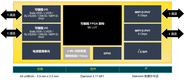 全新CrossLinkPlus FPGA 簡化基于MIPI的視覺系統開發