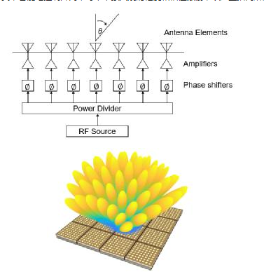 集成化芯片在相控陣beam-forming中的應(yīng)用