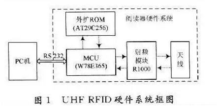 超高频RFID读写器是怎样的原理