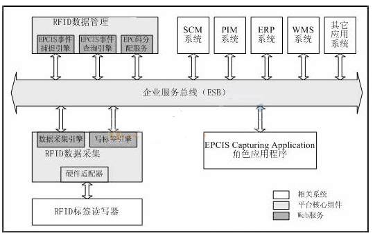 基于ESB的RFID中间件是怎样的