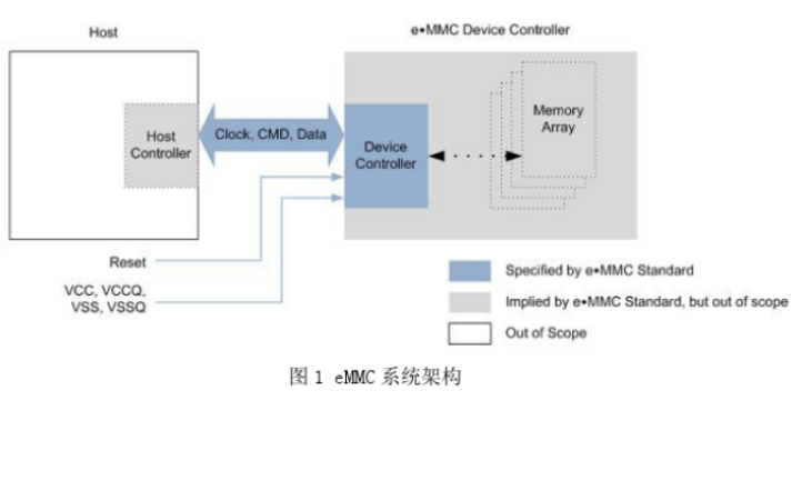 如何使用<b>EMMC</b>进行大容量<b>存储</b>技术设计