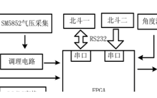 基于FPGA的在临空环境下实现数据采集系统的设计