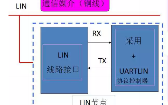 <b class='flag-5'>LIN</b><b class='flag-5'>总线</b>技术原理的<b class='flag-5'>学习</b>课件免费下载