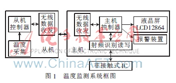 在rfid基础上的温度检测是怎样设计的