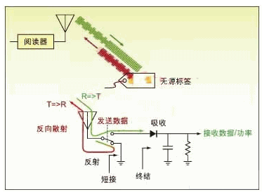 射頻標識RFID如何進行測試