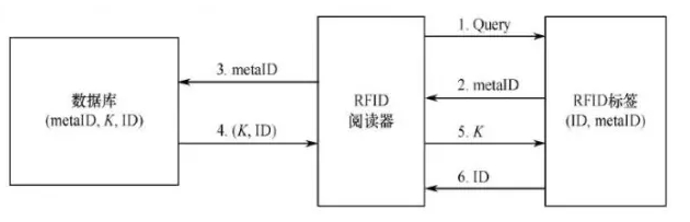 RFID电子标签有哪一些安全的问题存在