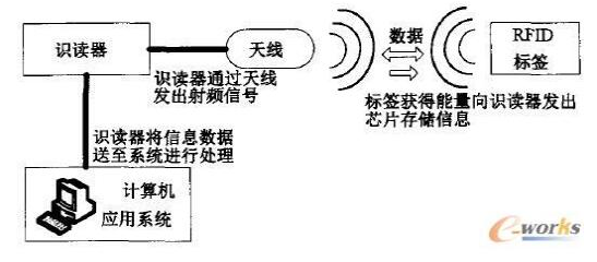 RFID在产品生命周期管理中可以怎样展示自己的能力