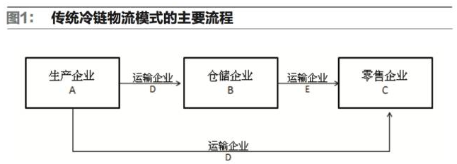 RFID技术在铁路冷链物流有什么用处