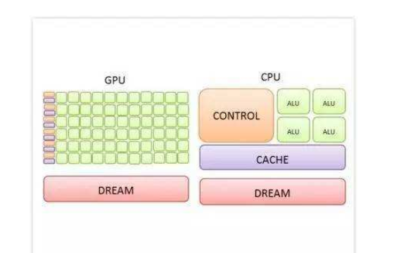 CPU核心和GPU核心在计算方面到底有什么区别