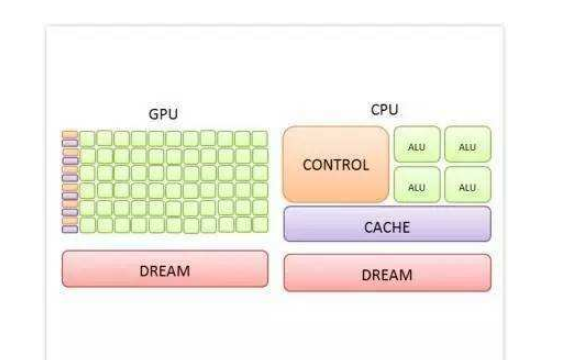CPU核心和<b class='flag-5'>GPU</b>核心<b class='flag-5'>在</b><b class='flag-5'>計(jì)算</b>方面到底<b class='flag-5'>有</b><b class='flag-5'>什么區(qū)別</b>