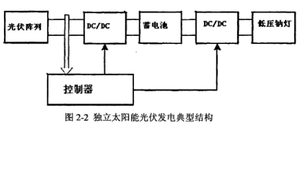 如何設計獨立<b class='flag-5'>太陽能</b>光伏路燈系統中的<b class='flag-5'>MPPT</b><b class='flag-5'>控制器</b>