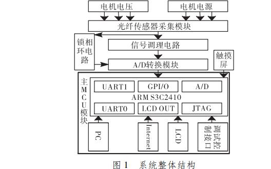 如何使用光纖<b class='flag-5'>傳感器</b>進行電機<b class='flag-5'>故障診斷系統</b>的設計