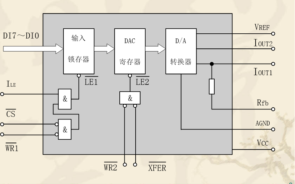 ADC和<b class='flag-5'>DAC</b><b class='flag-5'>轉(zhuǎn)換器</b>和<b class='flag-5'>單片機</b>接口的詳細資料介紹