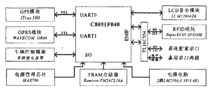 基于rfid的車輛監(jiān)控系統(tǒng)如何來設計實現(xiàn)