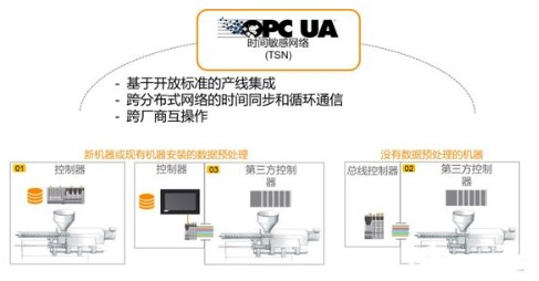 OPC UA over TSN的主要结构、作用及在边缘计算所扮演的角色分析