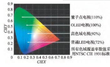 如何了解量子電視