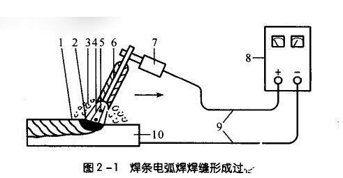 焊條電弧焊原理特點_焊條電弧焊的應用