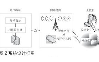 基于嵌入式系统的电子警察终端设备设计概述