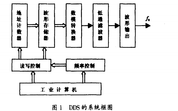 怎么样才能使用DDS技术<b class='flag-5'>合成</b>任意<b class='flag-5'>波形</b>的方法