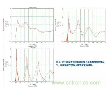 如何進行電磁兼容性EMC仿真設計