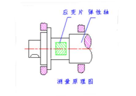 力矩传感器工作原理_力矩传感器的优点