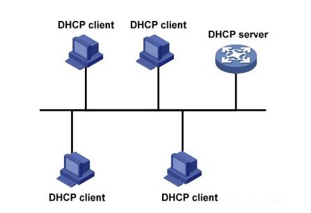 DHCP的IP地址分配與獲取過程