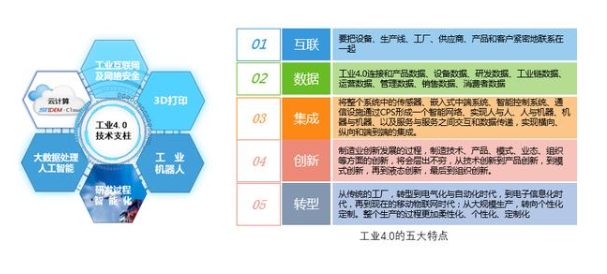 智能制造.工业4.0及国内工厂智能化现状分析