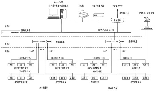 <b class='flag-5'>Acrel-2000</b>/<b class='flag-5'>Z</b><b class='flag-5'>变电站</b>综合自动化<b class='flag-5'>系统</b>的功能、结构及应用范围