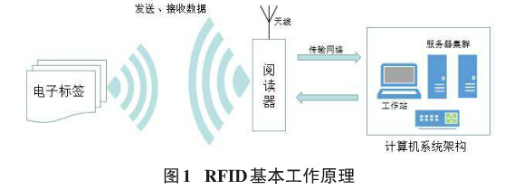 基于RFID校园监控系统是如何来设计的