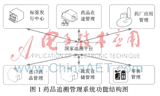 如何利用物聯(lián)網(wǎng)技術來追蹤藥品