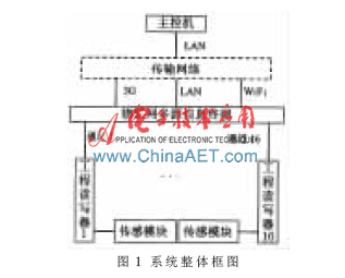 超高频RFID读写器如何达到最佳的功率