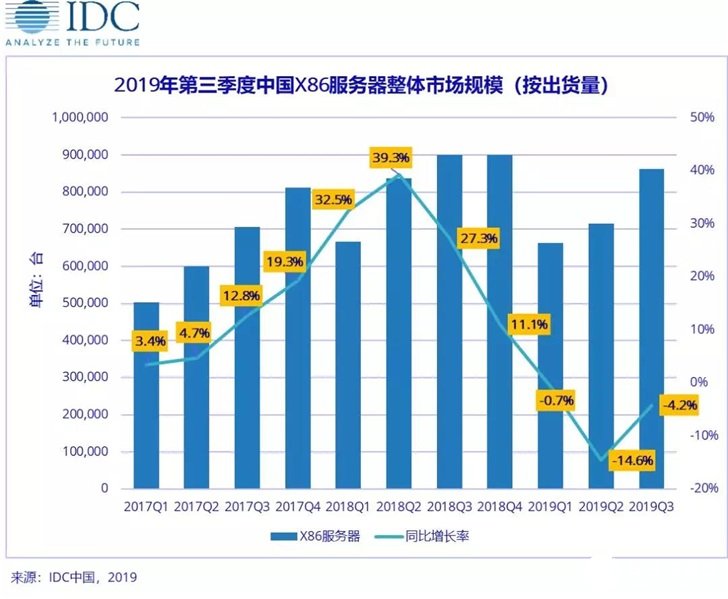 2019年X86服务器市场进入调整期，中国市场规模达48.33亿美元