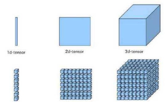 機器學習的張量概念解析