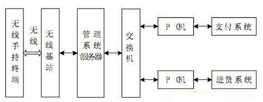 物聯(lián)網(wǎng)銷售應(yīng)用系統(tǒng)中用rfid來干嘛了