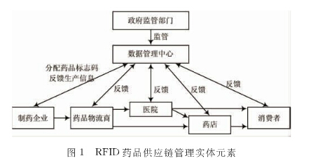 如何将rfid技术加在药品的供应链上