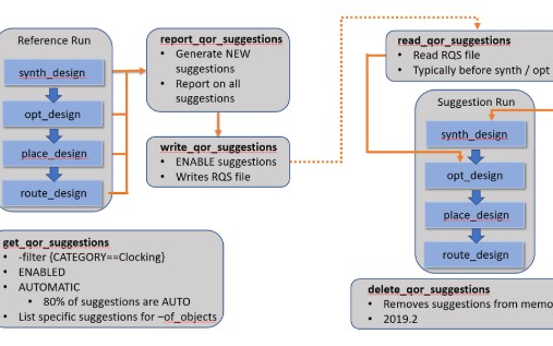 <b class='flag-5'>Report</b> QoR Suggestions助力解决<b class='flag-5'>Vivado</b>设计问题